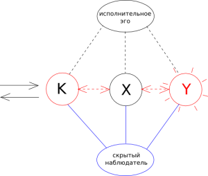 Схема взаимодействия подсистем в гипнотическом процессе: идеодинамические проявления
